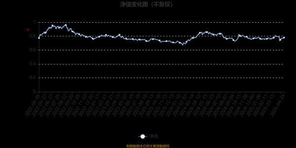 配资平台资讯 博时优质鑫选一年持有期混合A：2025年第一季度利润2484.84万元 净值增长率1.35%