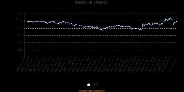靠谱的股票配资平台 博时优质精选混合A：2025年第一季度利润2843.55万元 净值增长率13.21%