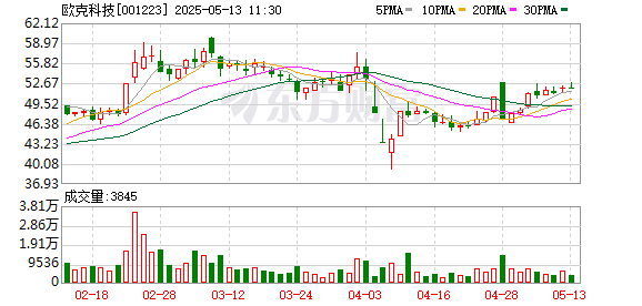 杠杆配资官网 欧克科技：5月12日召开董事会会议