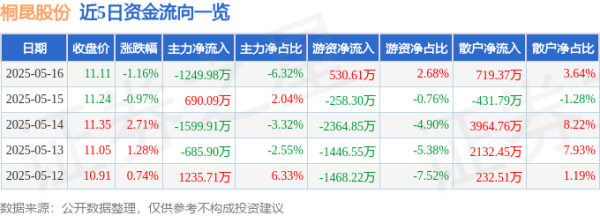 在线股票配资分红 桐昆股份（601233）5月16日主力资金净卖出1249.98万元