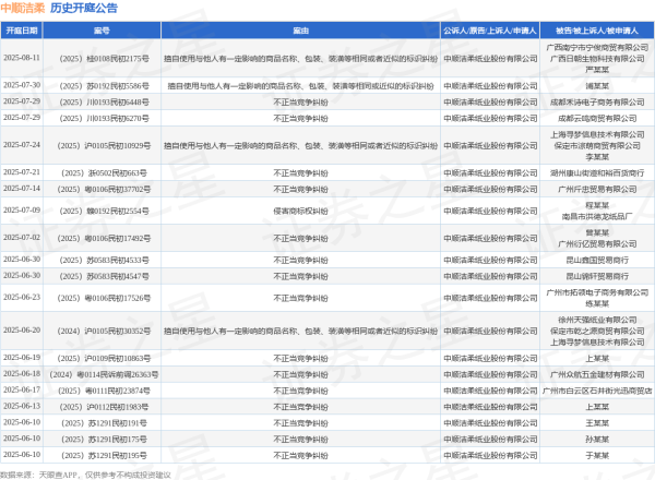 地方配资网 中顺洁柔作为原告/上诉人的1起涉及不正当竞争纠纷的诉讼将于2025年6月17日开庭