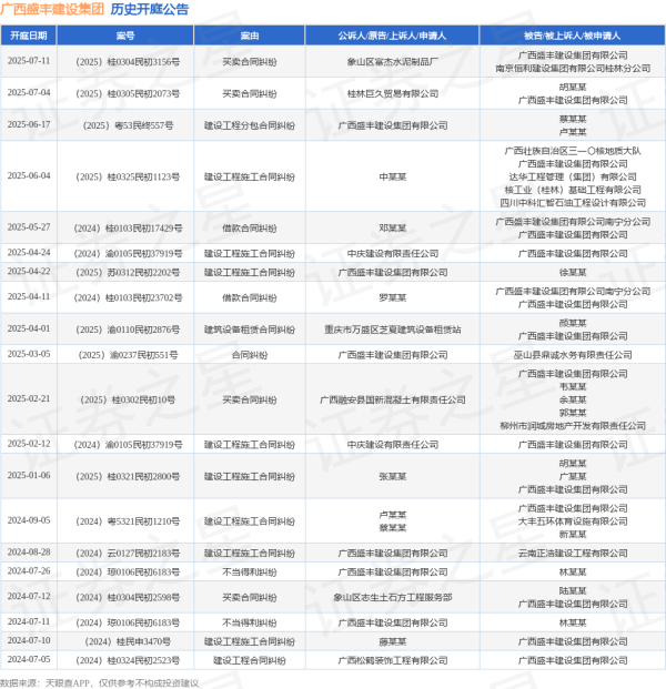在线配资 广西盛丰建设集团作为原告/上诉人的1起涉及建设工程分包合同纠纷的诉讼将于2025年6月17日开庭