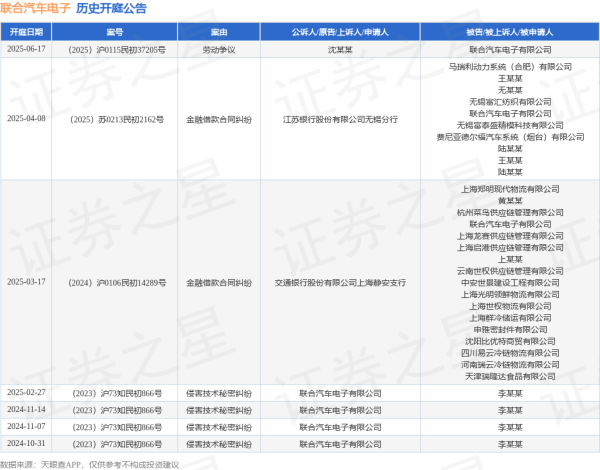 股票在线配资开户 联合汽车电子作为被告/被上诉人的1起涉及劳动争议的诉讼将于2025年6月17日开庭