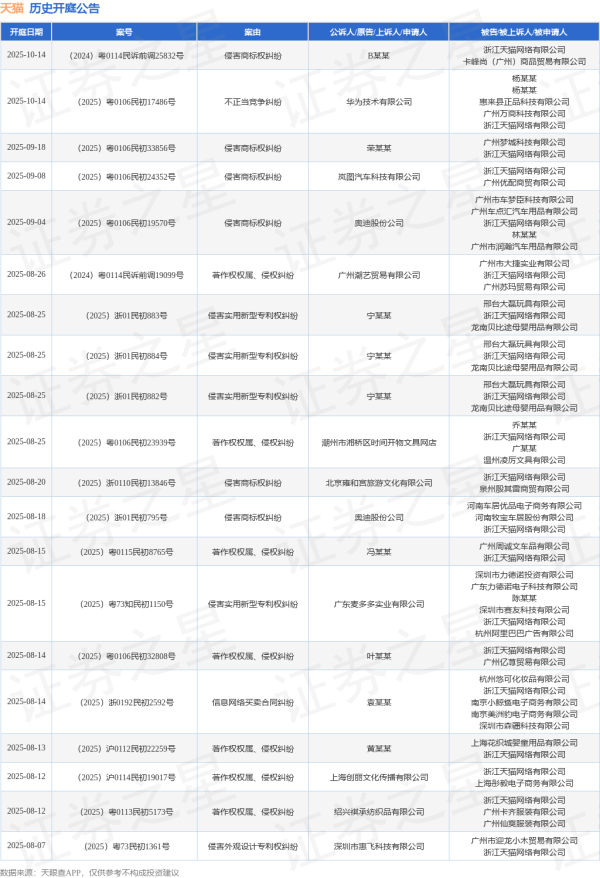 配资开户服务 天猫作为被告/被上诉人的1起涉及侵害商标权的诉讼将于2025年6月26日开庭